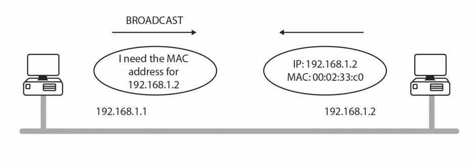 "一台主机为找到另一主机 MAC 地址而发出的广播"