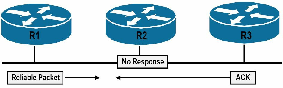 EIGRP的可靠传输协议的运作