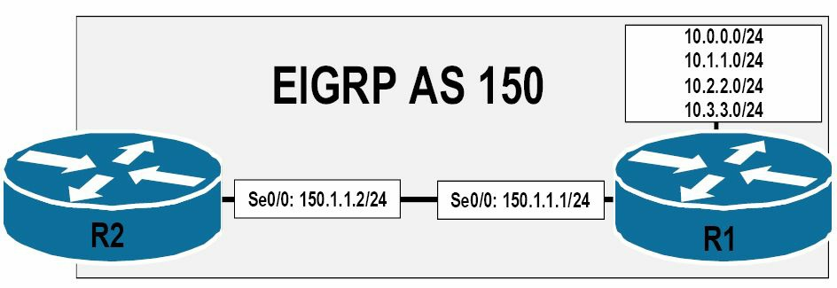 EIGRP手动路由汇总的配置