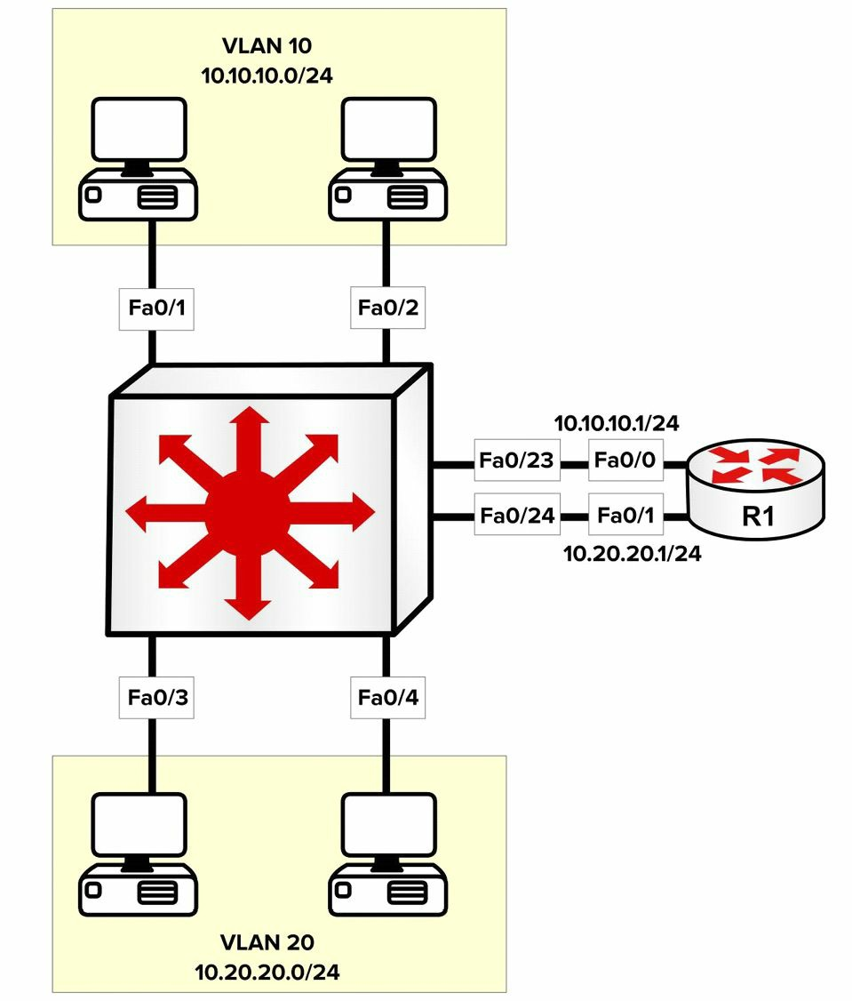 &quot;&#x91C7;&#x7528;&#x591A;&#x4E2A;&#x7269;&#x7406;&#x8DEF;&#x7531;&#x5668;&#x63A5;&#x53E3;&#x7684; VLAN &#x95F4;&#x8DEF;&#x7531;&quot;