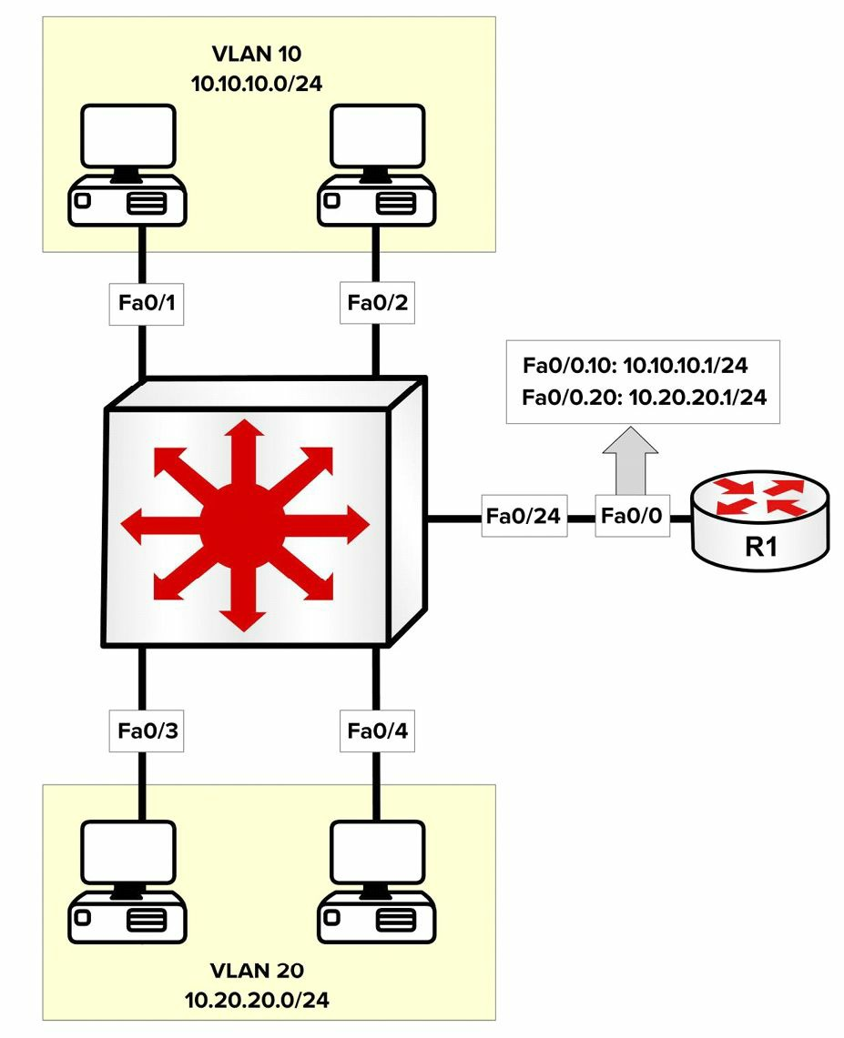 &quot;&#x91C7;&#x7528;&#x8DEF;&#x7531;&#x5668;&#x5B50;&#x63A5;&#x53E3;&#x7684; VLAN &#x95F4;&#x8DEF;&#x7531;&quot;