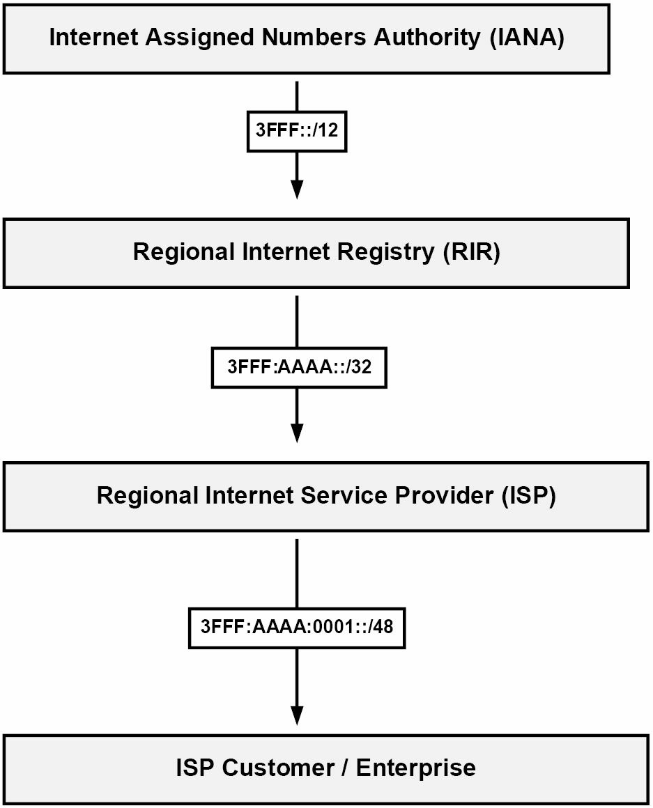 IPv6&#x524D;&#x7F00;&#x7684;&#x5206;&#x914D;