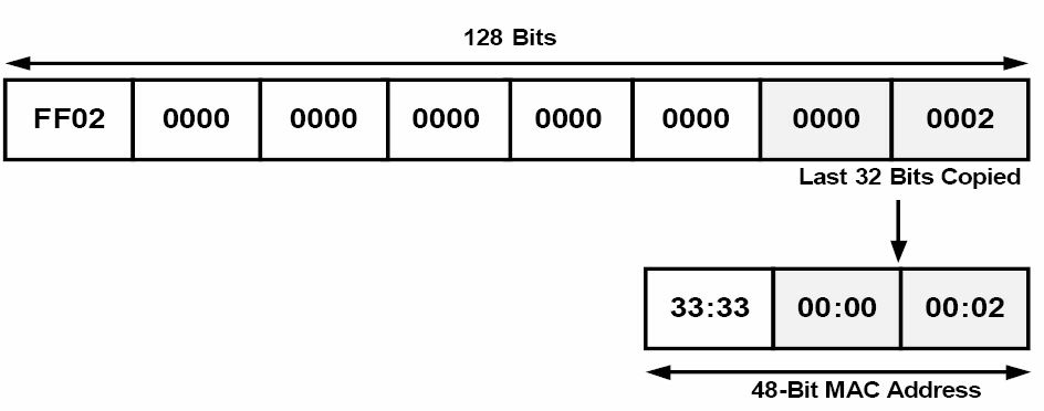 IPv6&#x591A;&#x64AD;&#x5730;&#x5740;