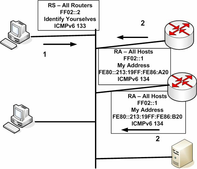 IPv6&#x7684;RS&#x548C;RA&#x62A5;&#x6587;