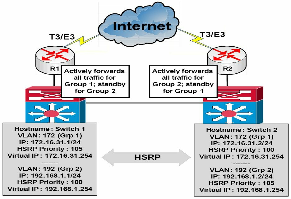 &#x4E00;&#x4E2A;&#x91C7;&#x7528;HSRP&#x5B9E;&#x73B0;&#x8D1F;&#x8F7D;&#x5747;&#x8861;&#x7684;&#x7F51;&#x7EDC;