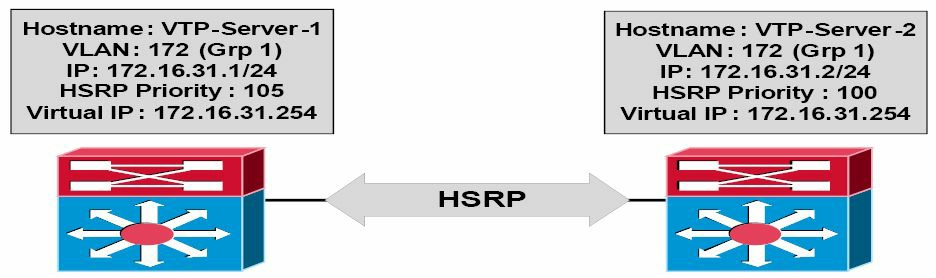 HSRP&#x793A;&#x4F8B;&#x914D;&#x7F6E;&#x7684;&#x62D3;&#x6251;