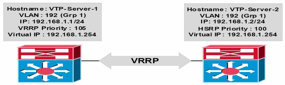 VRRP&#x914D;&#x7F6E;&#x793A;&#x4F8B;&#x7684;&#x62D3;&#x6251;