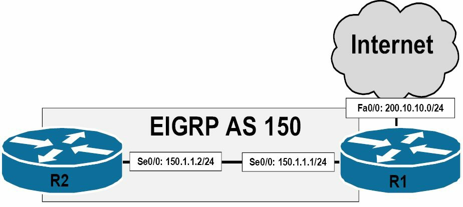 EIGRP&#x7684;&#x9ED8;&#x8BA4;&#x8DEF;&#x7531;