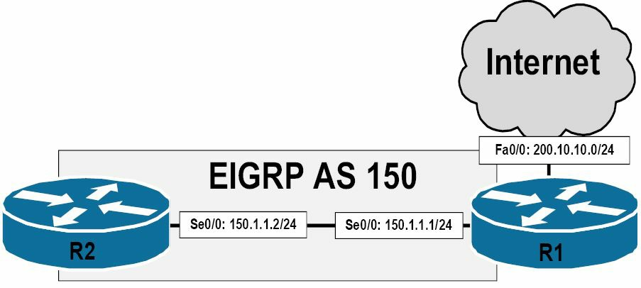 EIGRP&#x7684;&#x9ED8;&#x8BA4;&#x8DEF;&#x7531;&#xFF08;&#x7EED;&#xFF09;