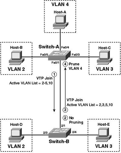 VTP Join报文及VTP修剪