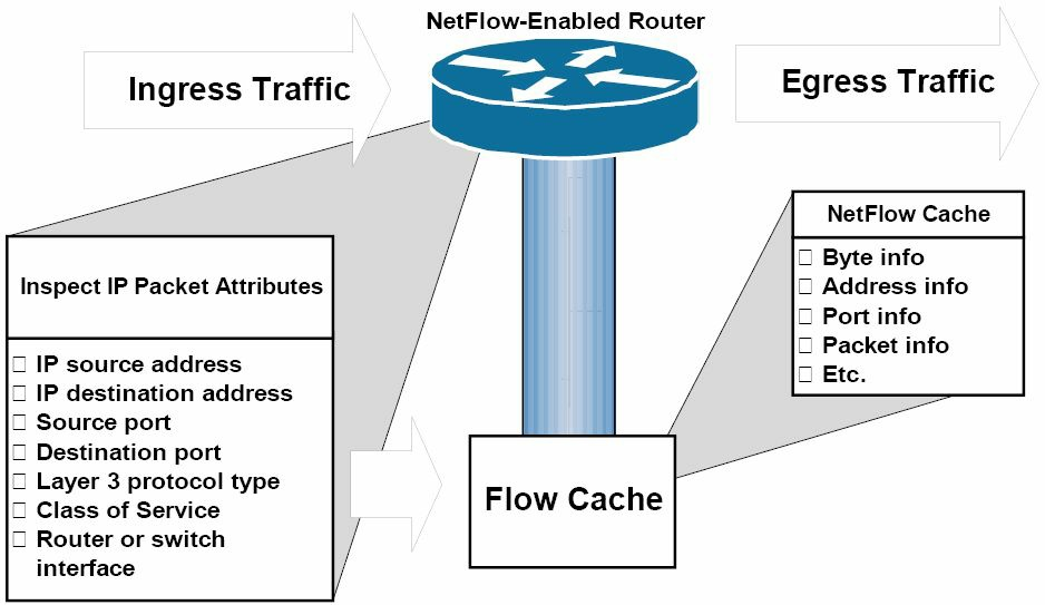 基本的NetFlow操作与数据流缓存的生成