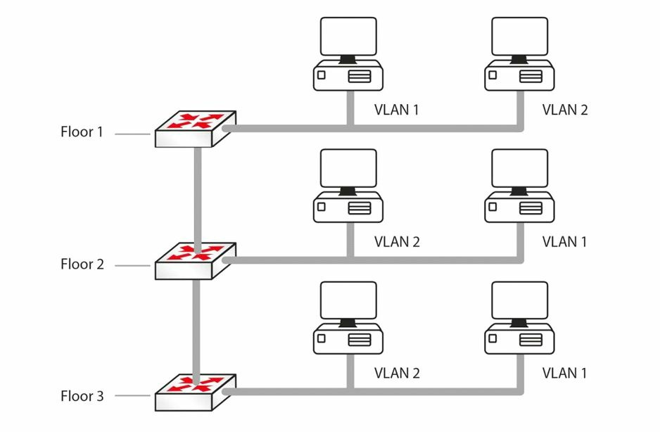 "VLANs 消除局域网的物理边界"