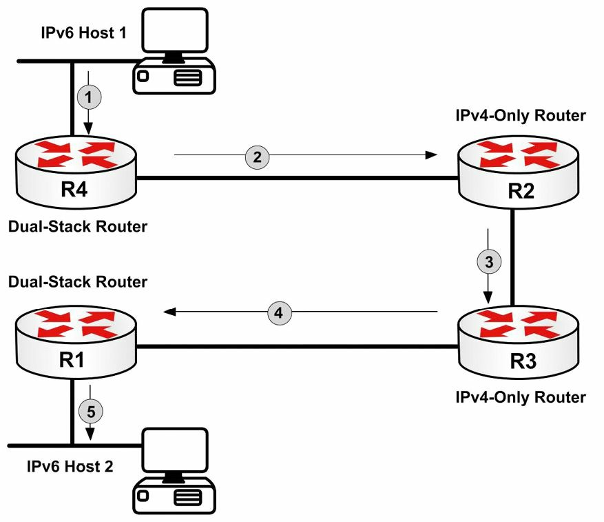 经由IPv4网络进行IPv6数据包的隧道传输