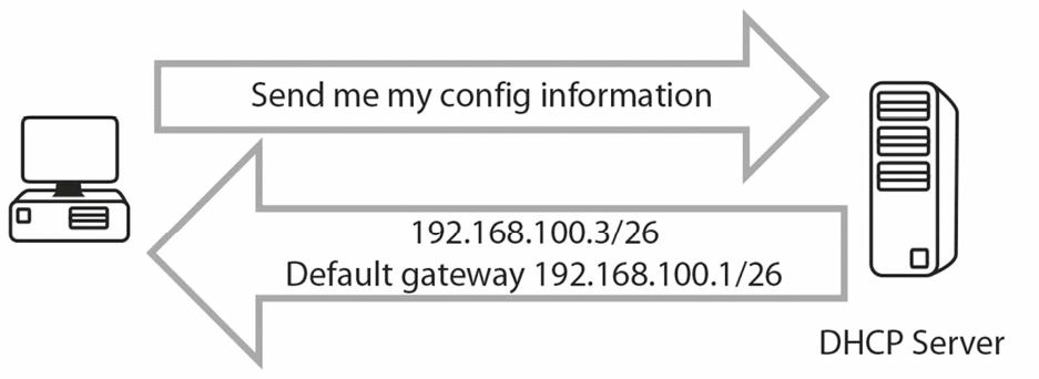 主机请求 IP 配置信息