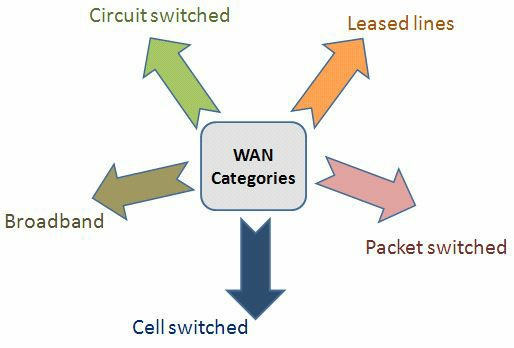广域网的类别