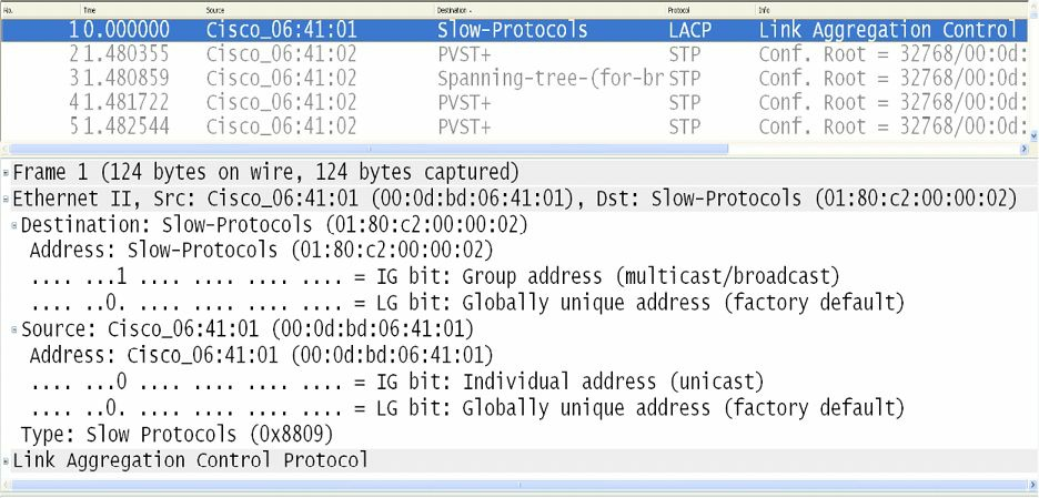 IEEE 802.3 LACP数据帧