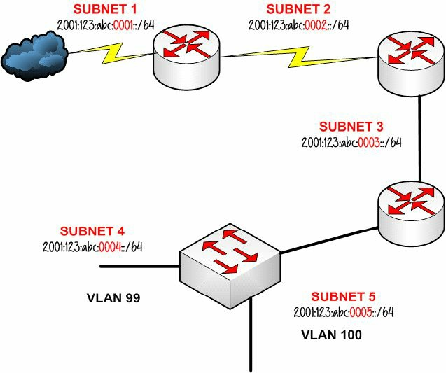 IPv6子网分配