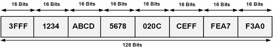 IPv6地址表示法的首选形式