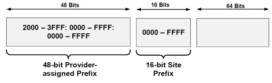 16位的 IPv6 站点前缀