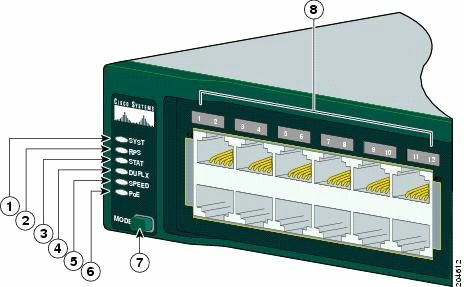 思科 2960 交换机 LEDs ，图片版权归思科系统公司