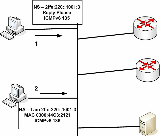 IPv6&#x90BB;&#x5C45;&#x901A;&#x544A;&#x62A5;&#x6587;