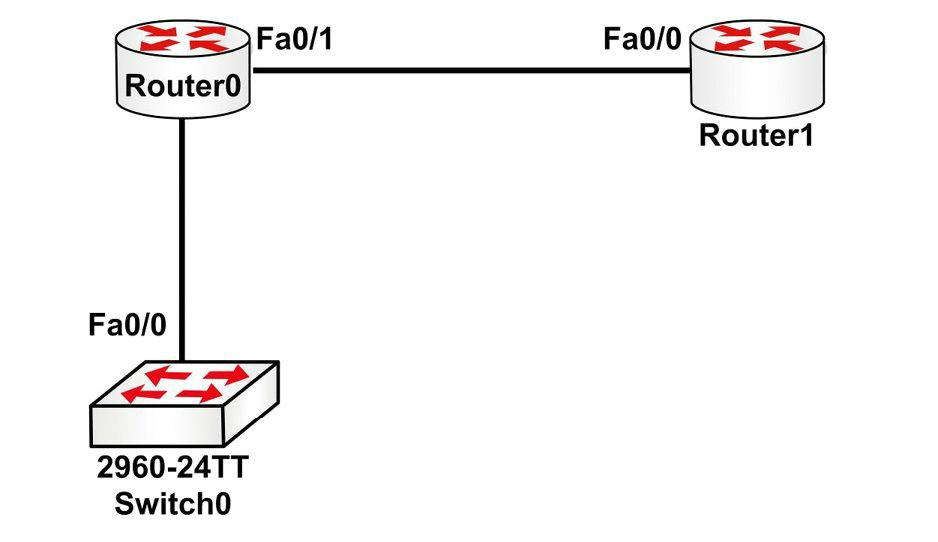 Router 0 的 CDP 输出