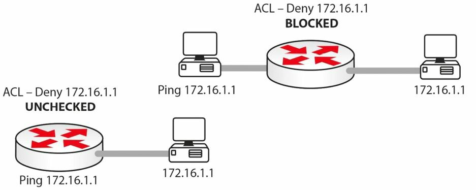 对自身流量的 ACL 测试