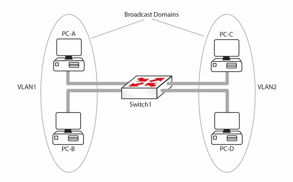 "VLAN 下的广播域"