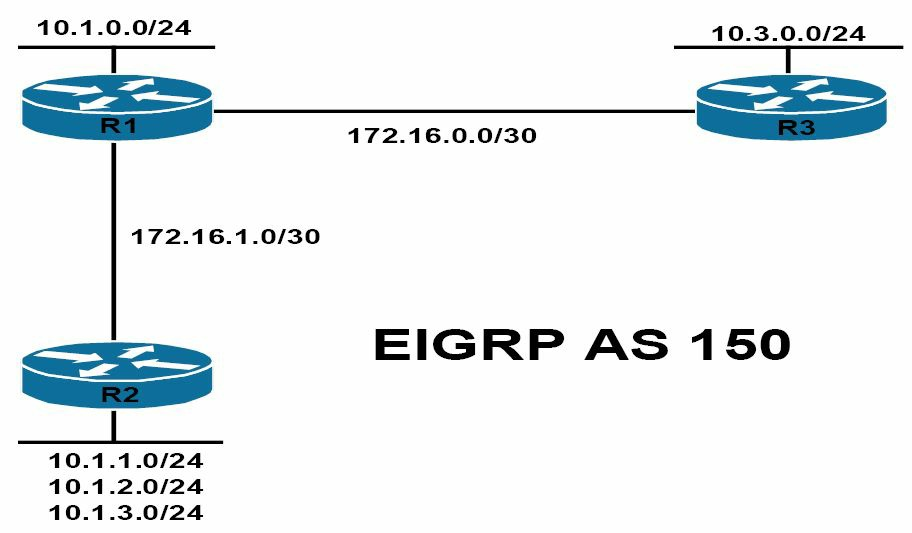 EIGRP的汇总