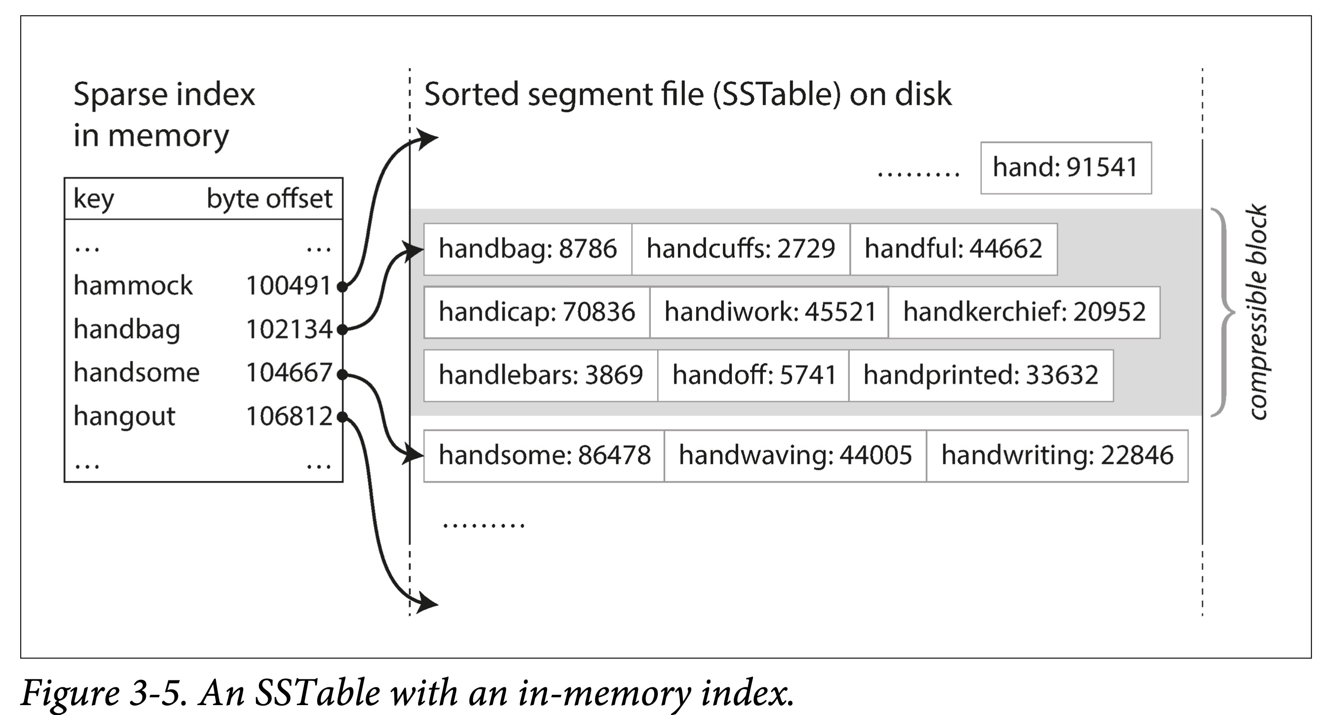 ddia-3-leveldb-architecture.png