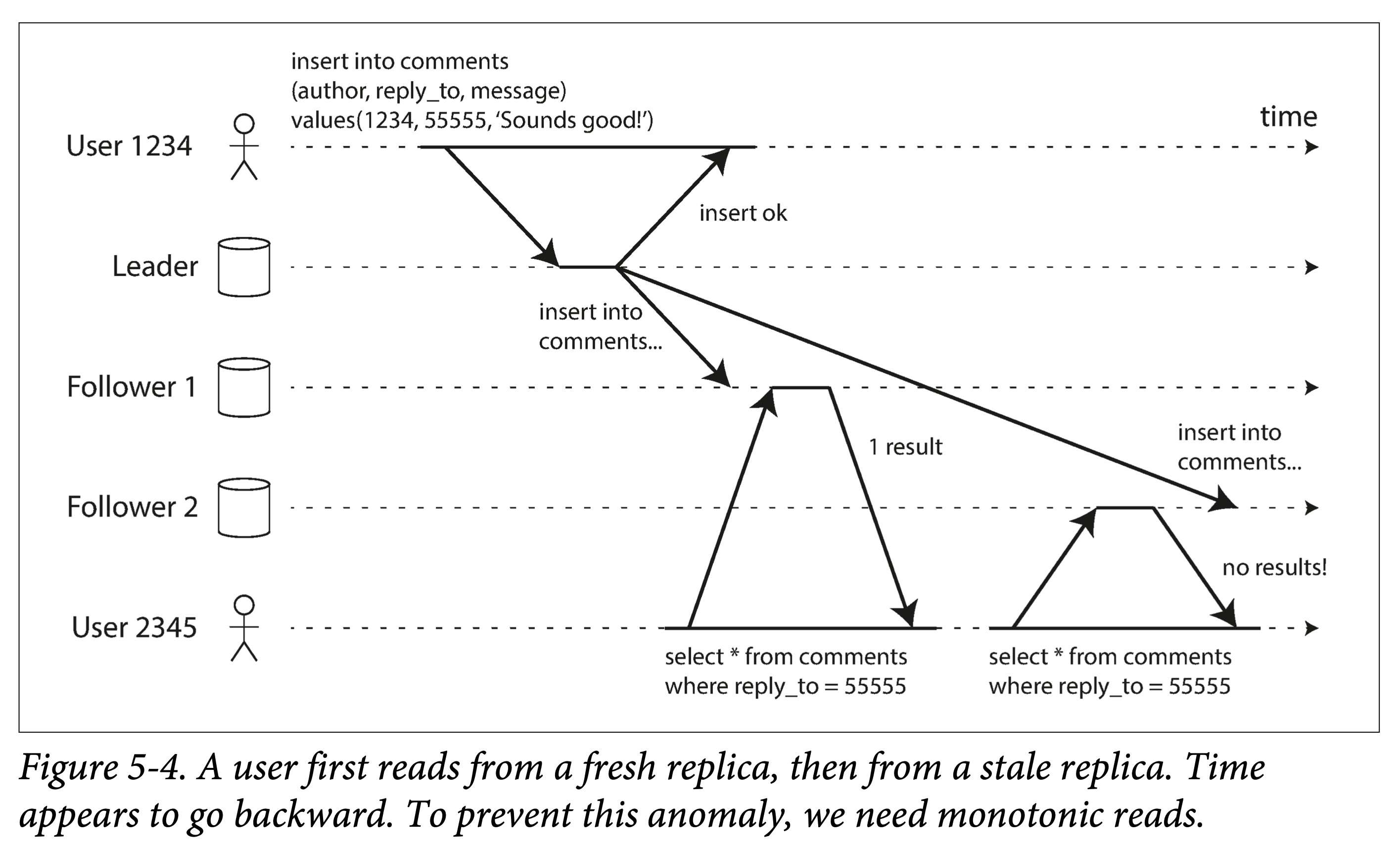 monotonic reads