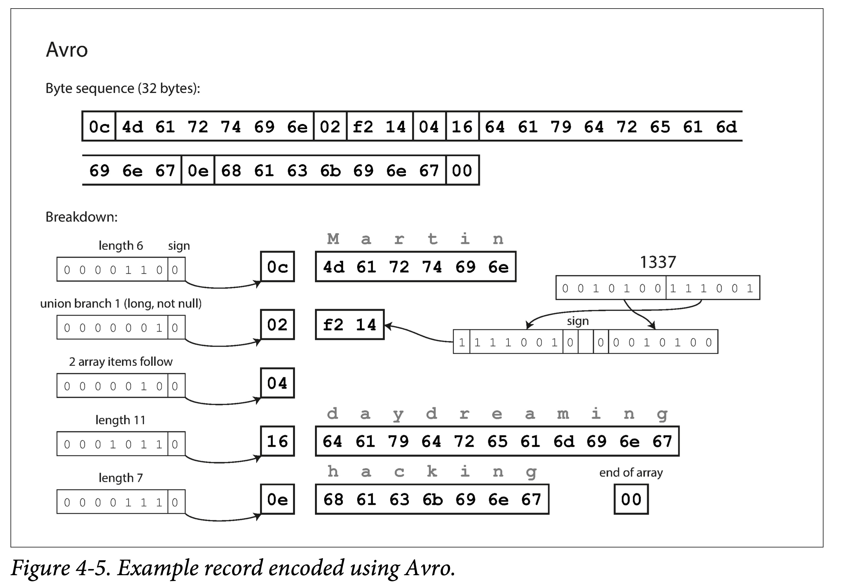 ddia4-avro-enc.png