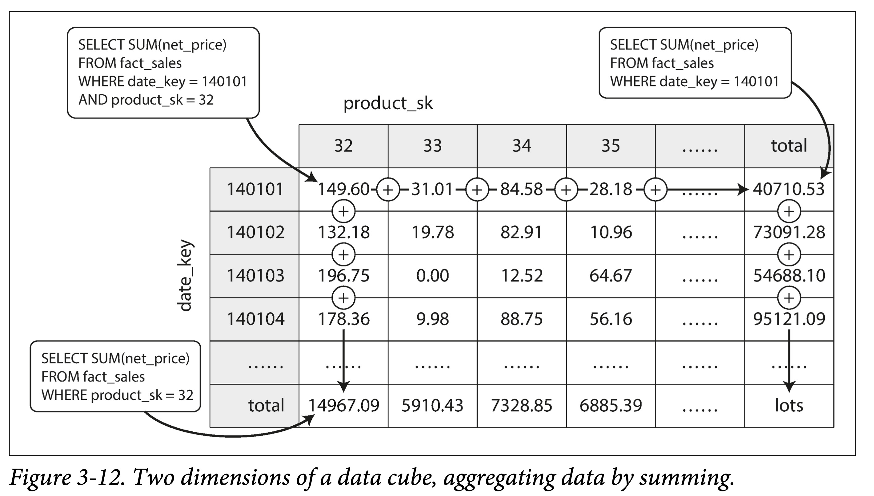 ddia-3-12-data-cube.png