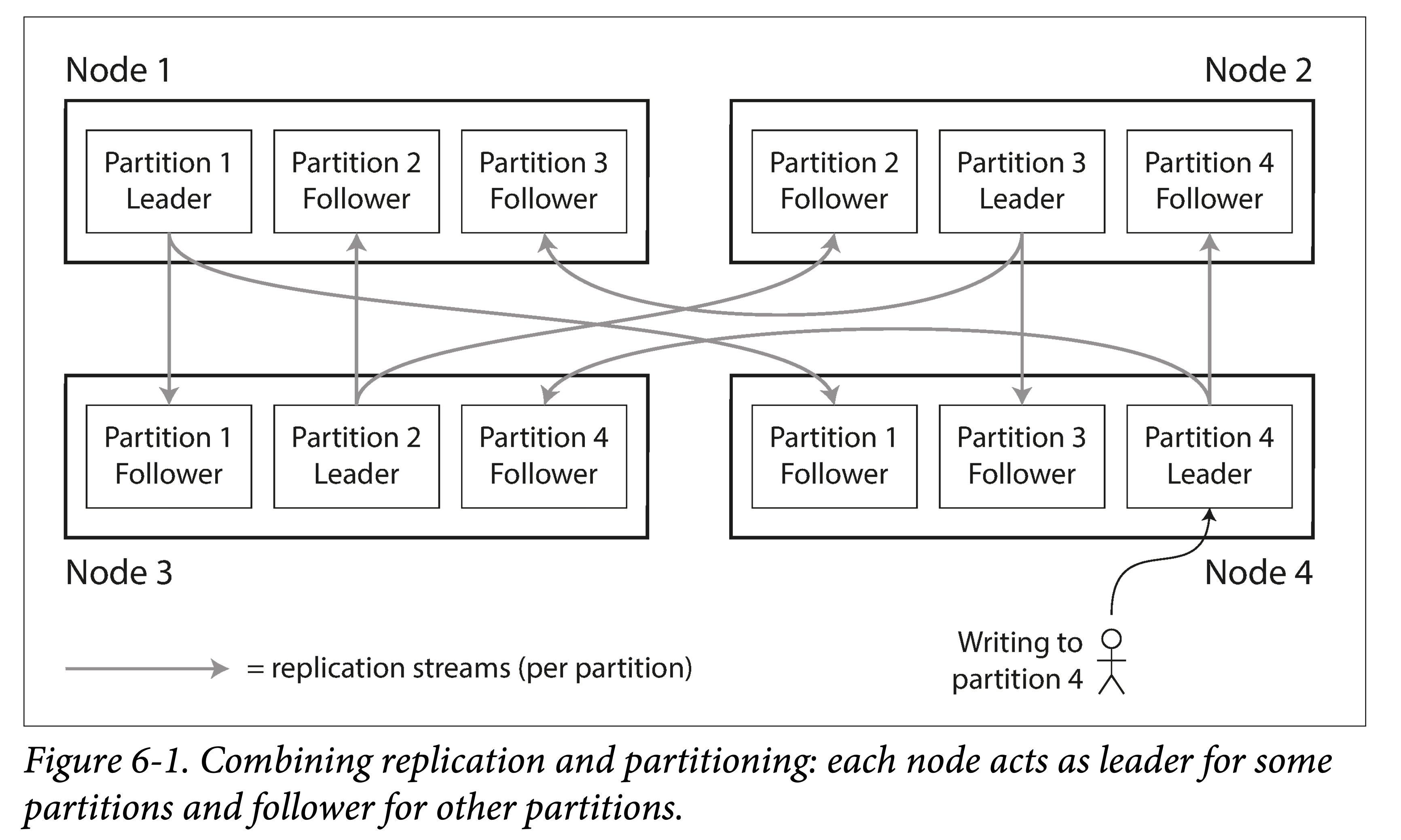 partition and replication