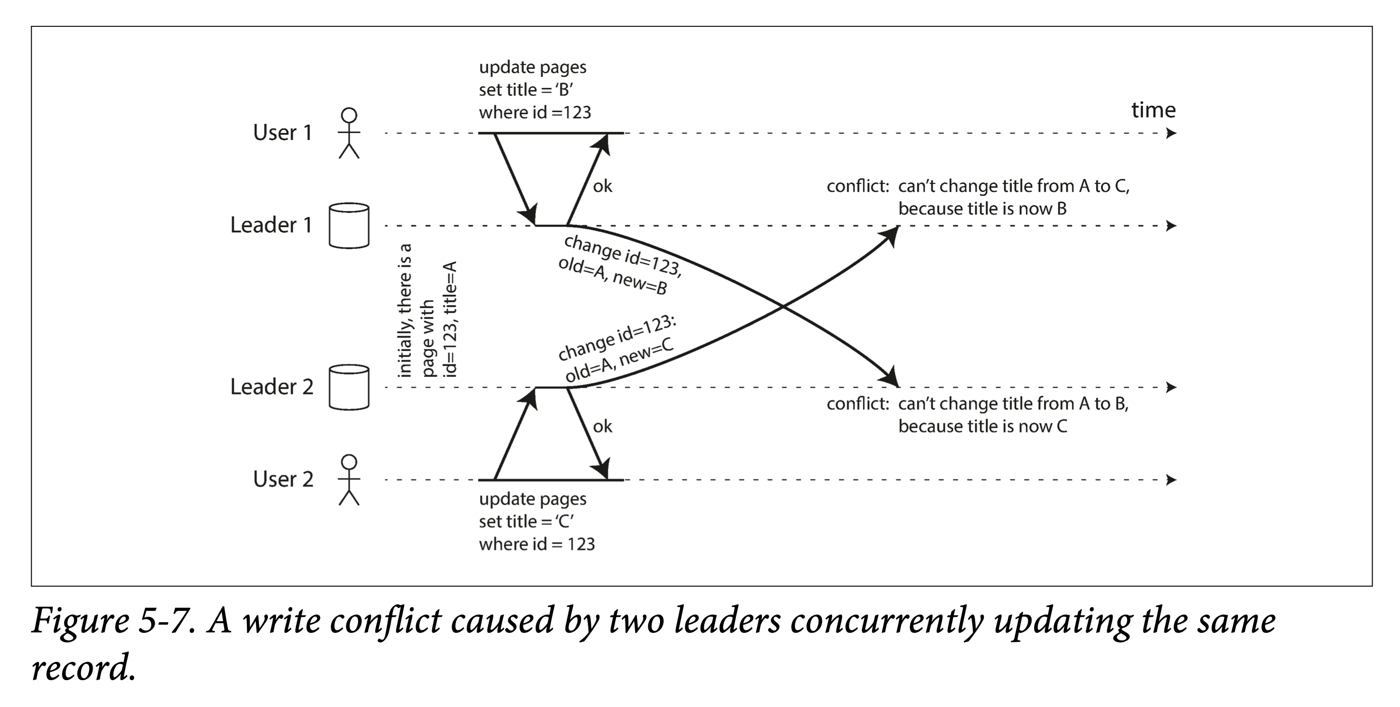 write conflict