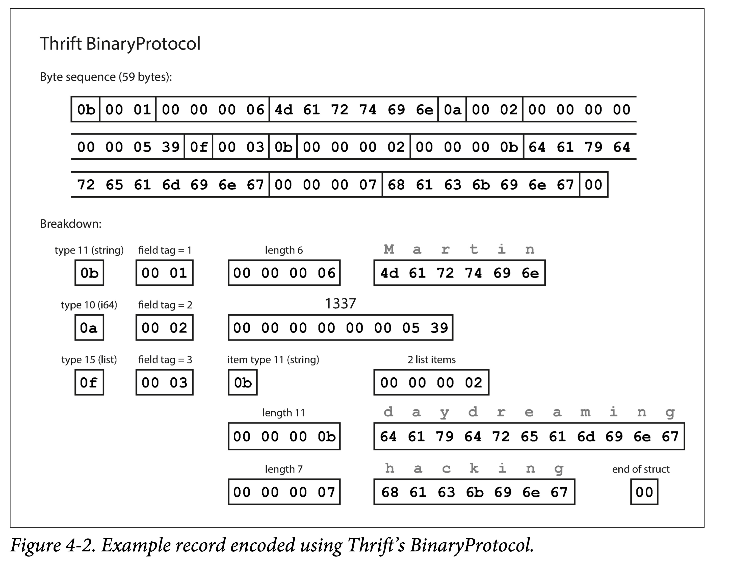 ddia4-thrift-binary-enc.png