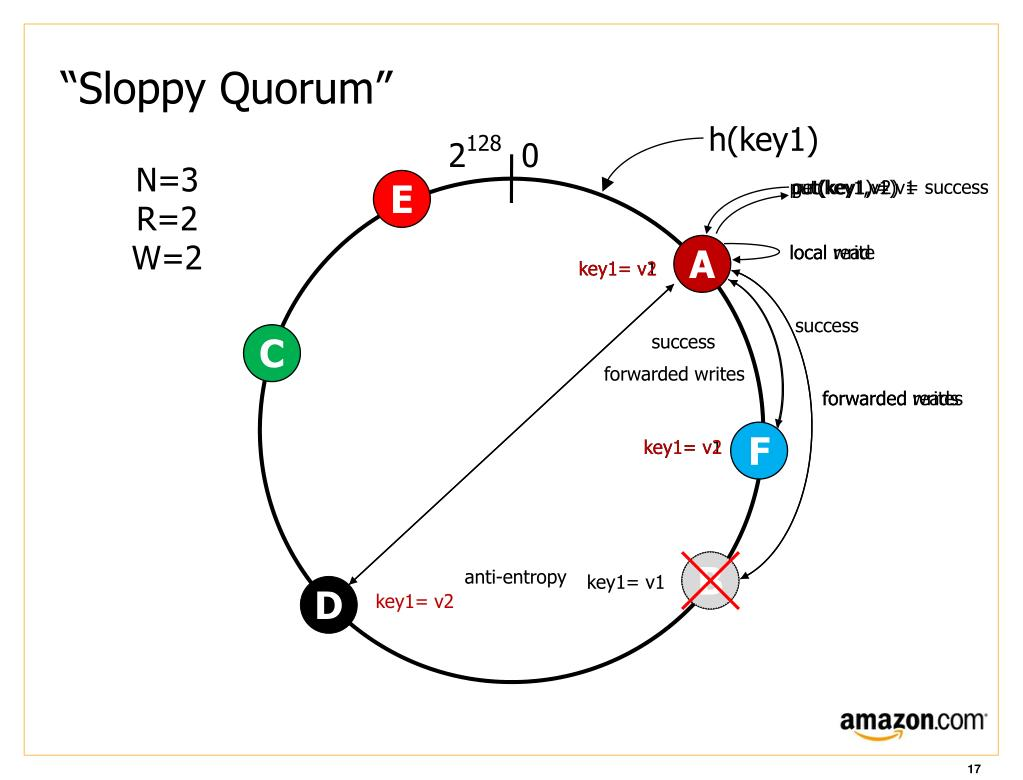 sloppy quorum