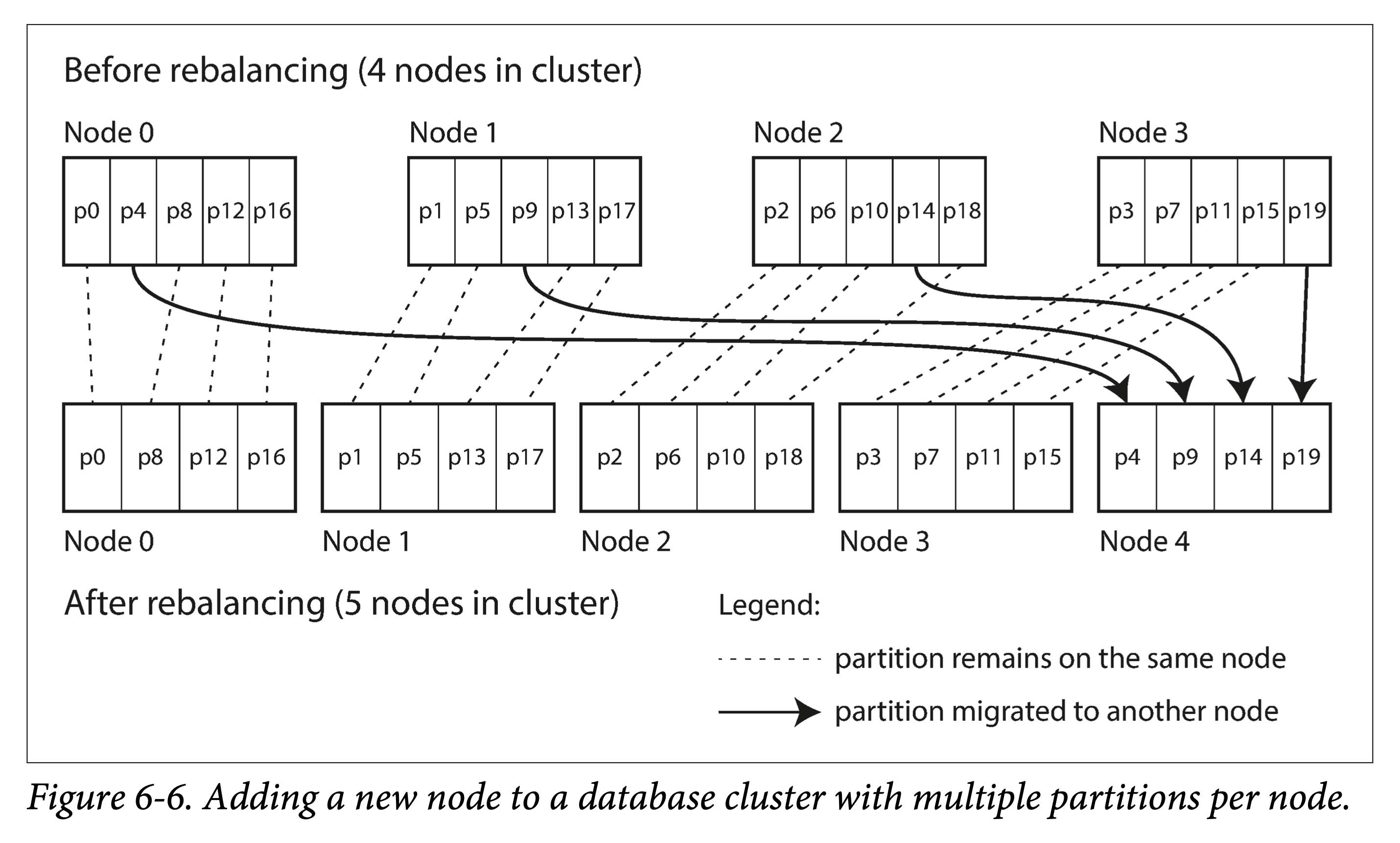 add new node and rebalancing