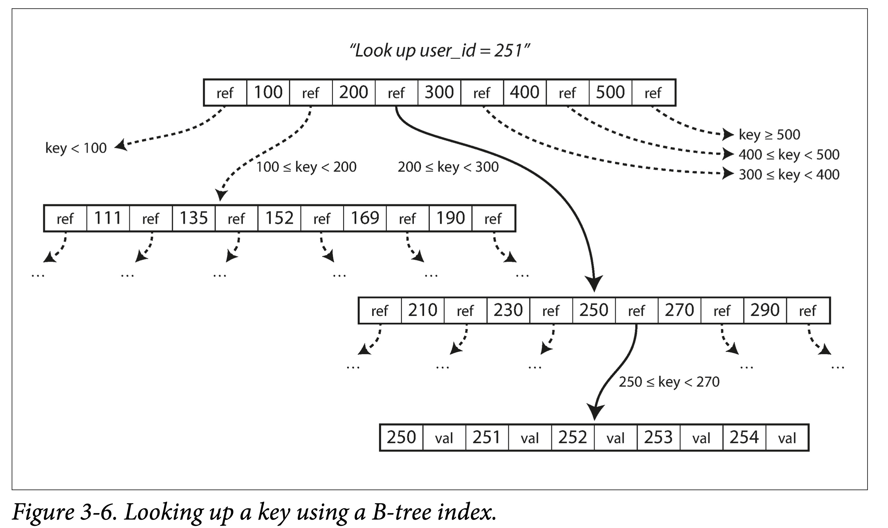 ddia-3-6-b-tree-lookup.png