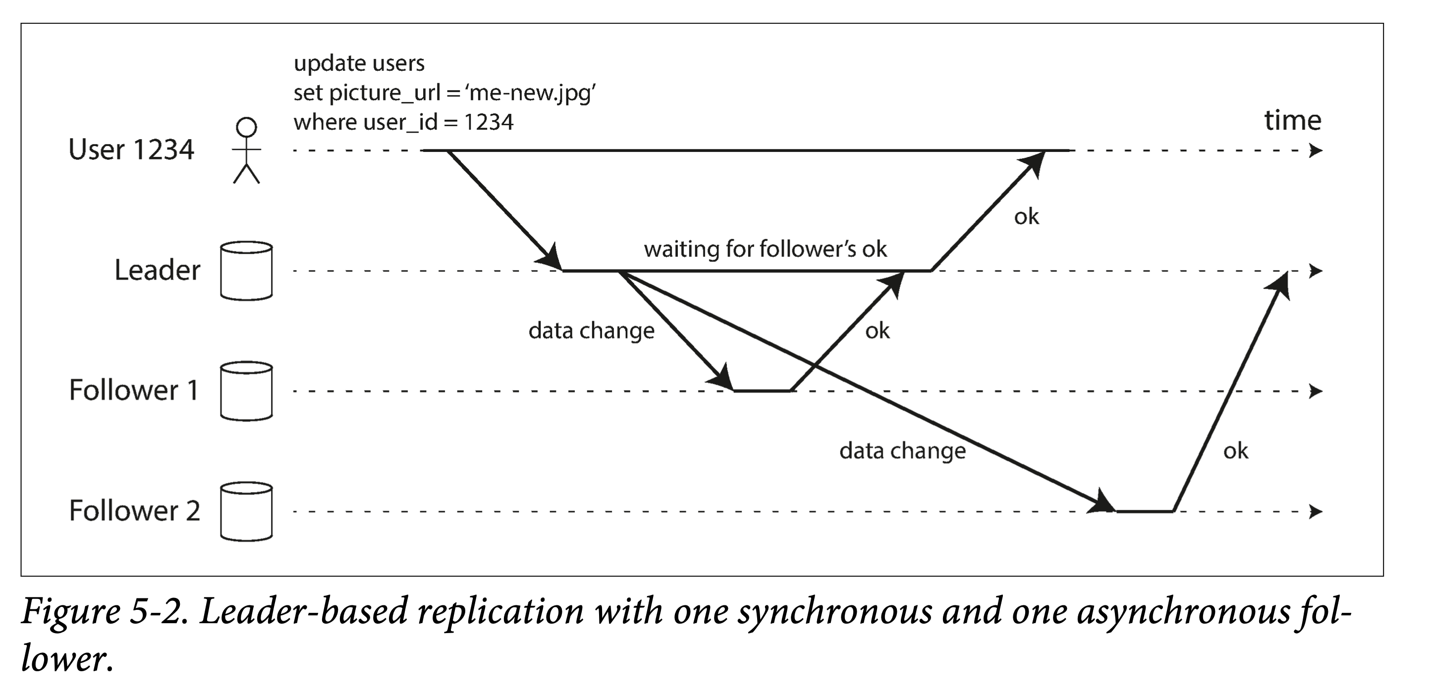 leader based sync and async