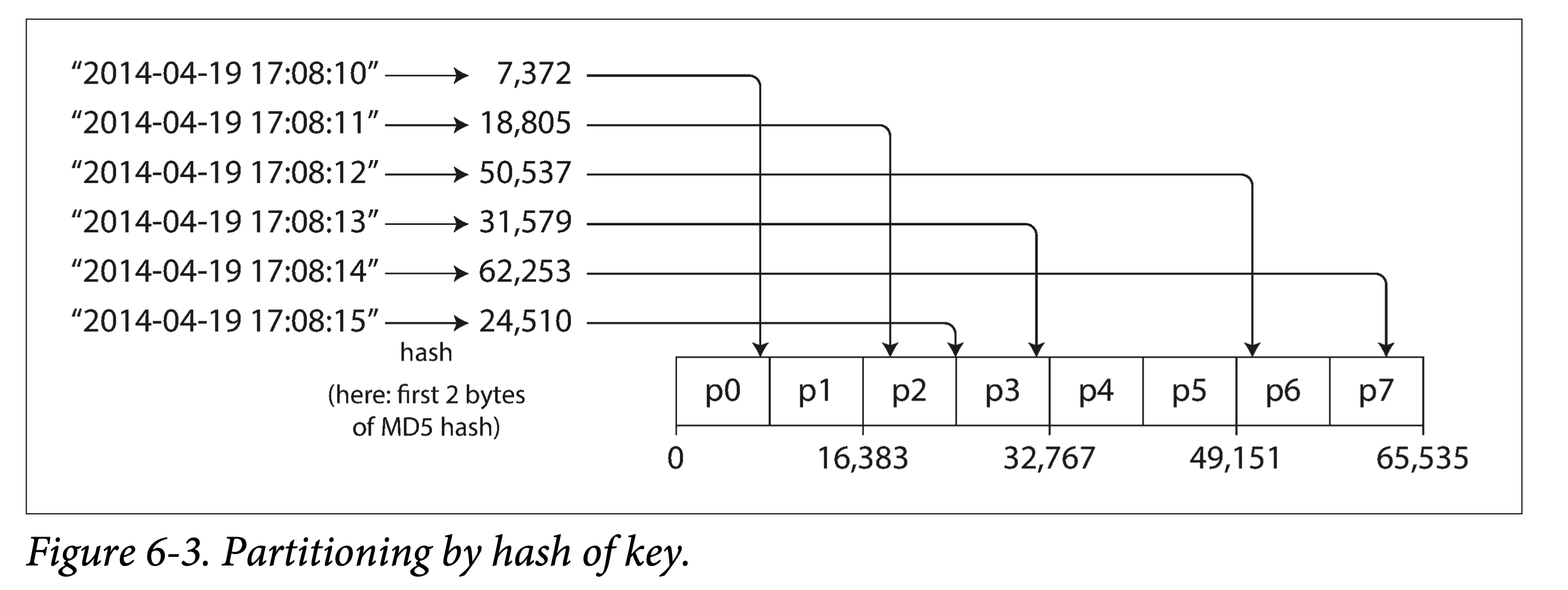 partition by hash key