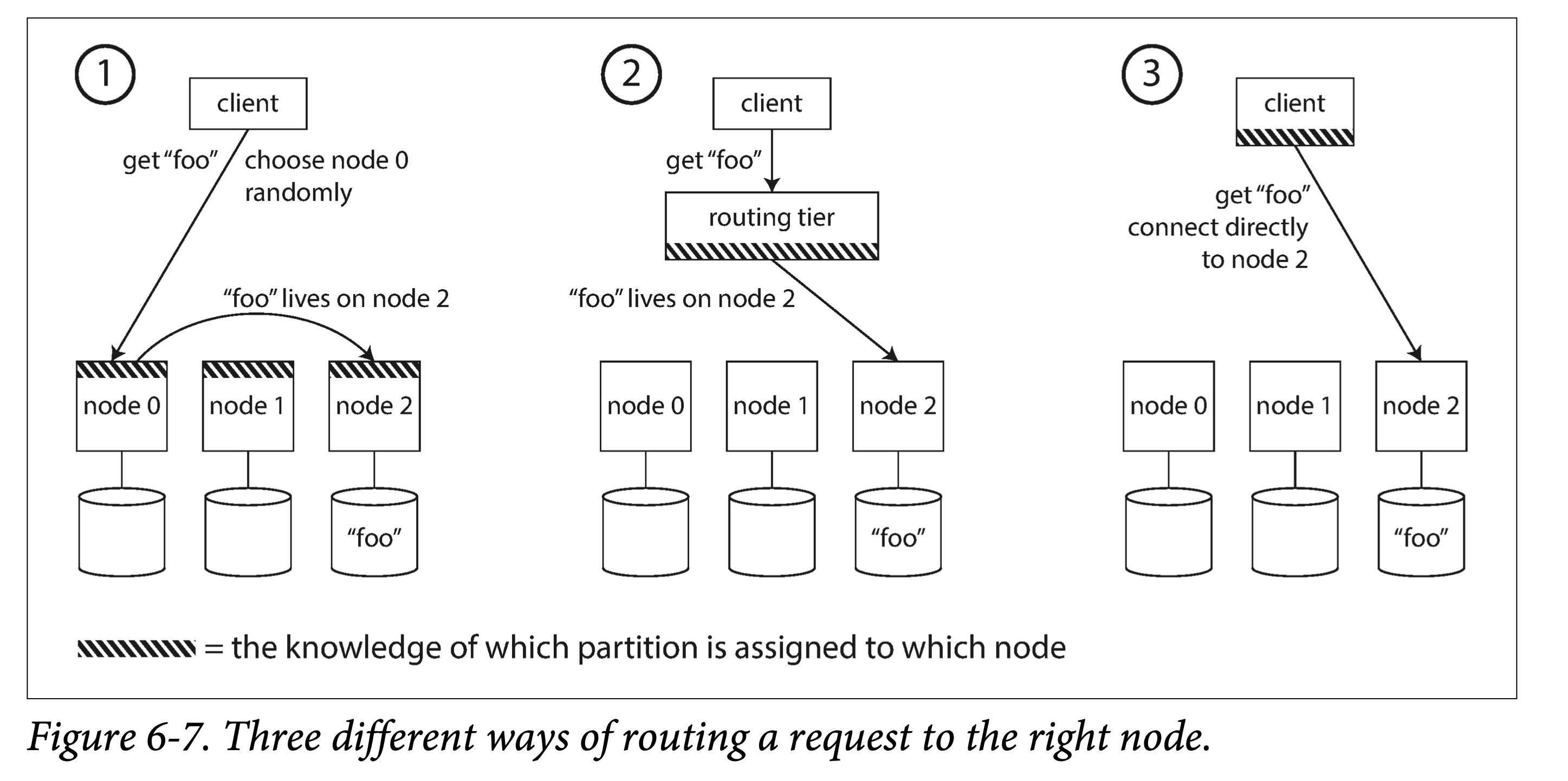 routing request ways