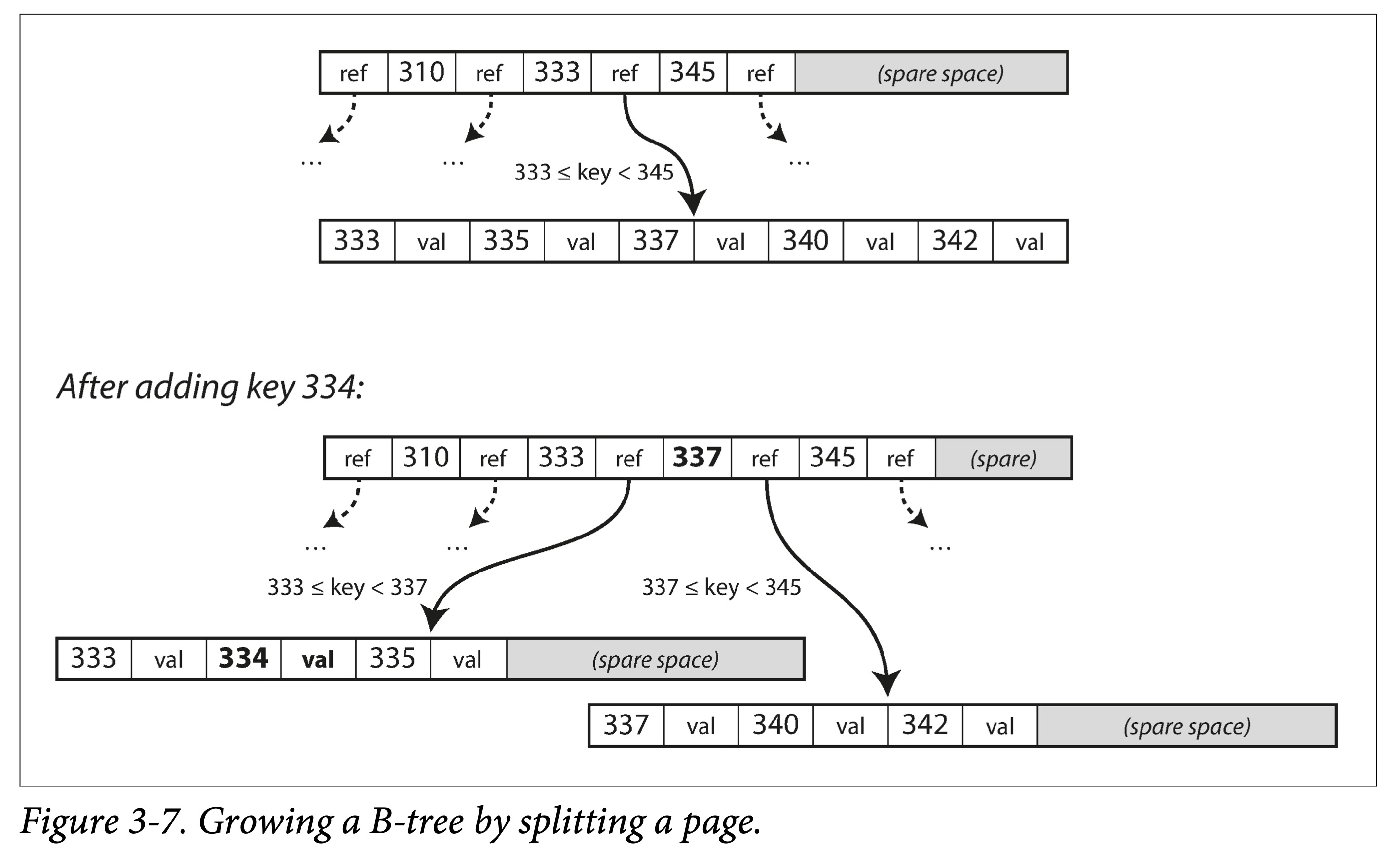 ddia-3-7-b-tree-grow-by-split.png