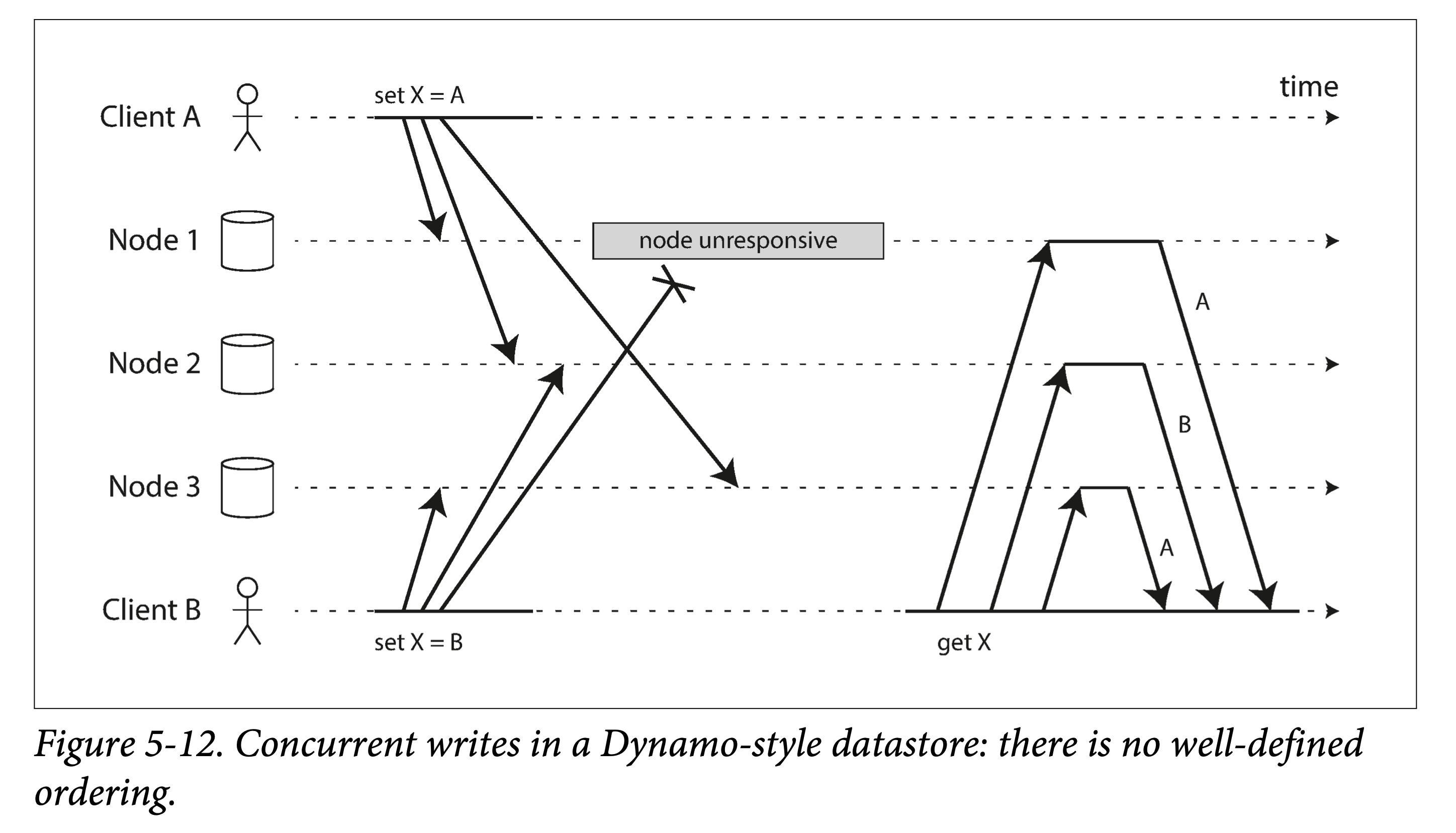 dynamo style datastore