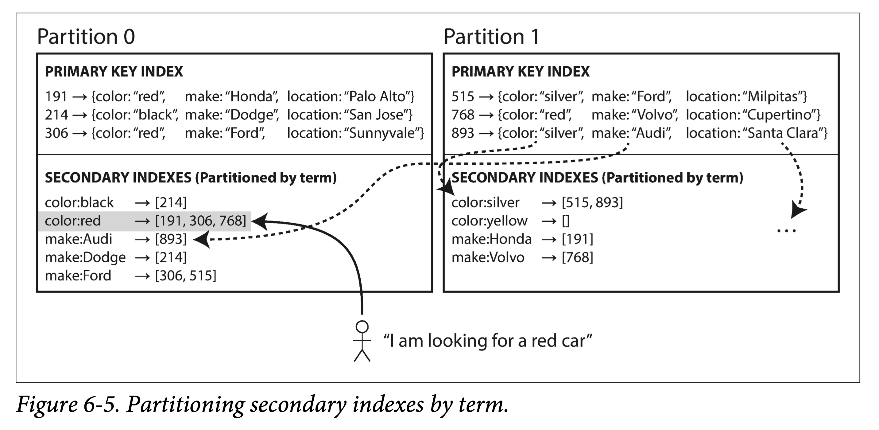 secondary by term