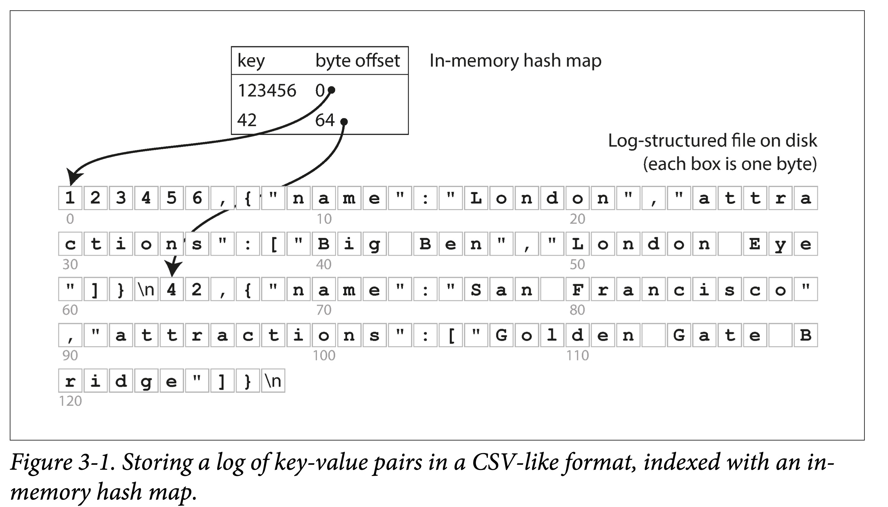 ddia-3-1-hash-map-csv.png