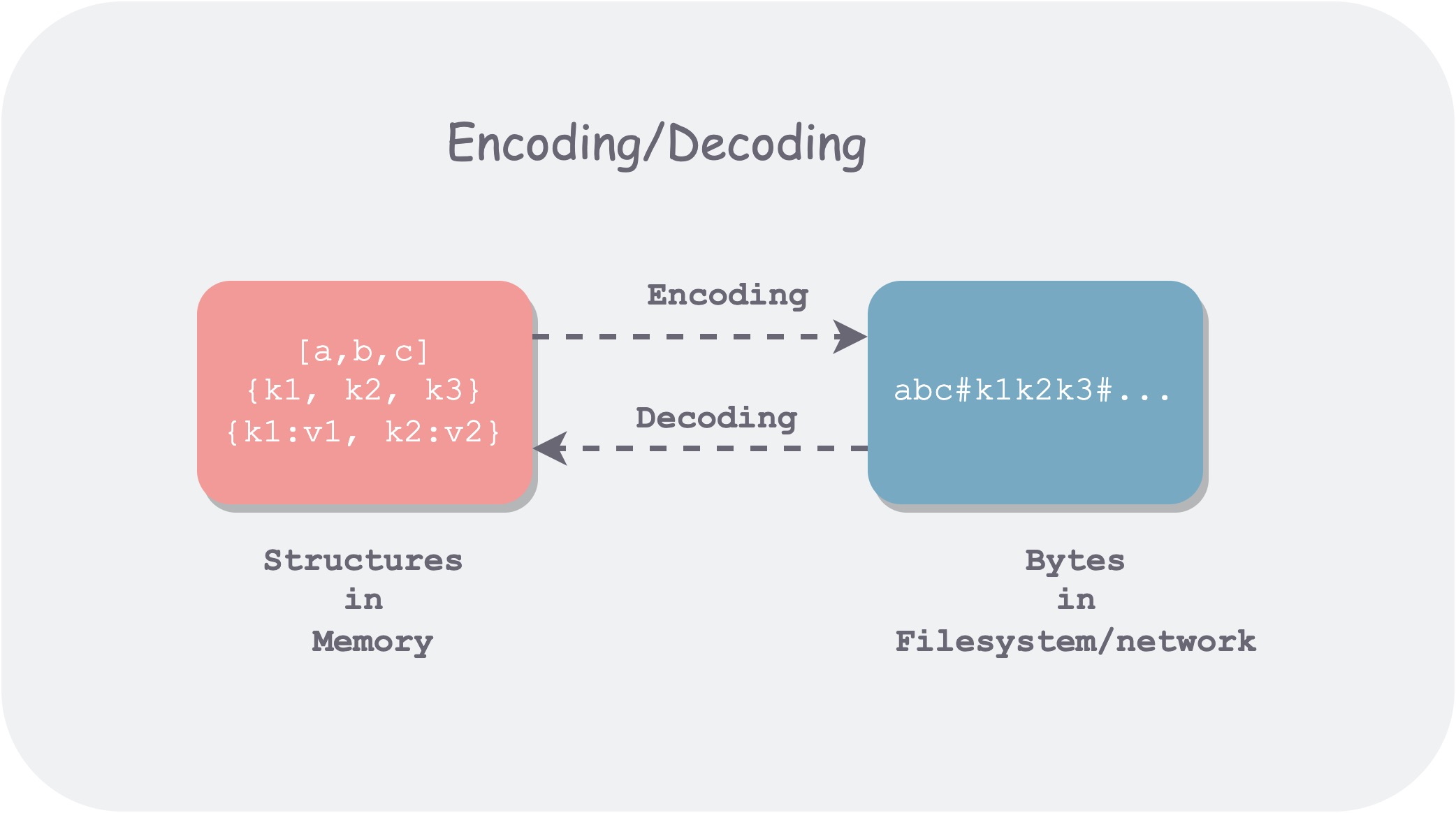 ddia4-encoding-decoding.png