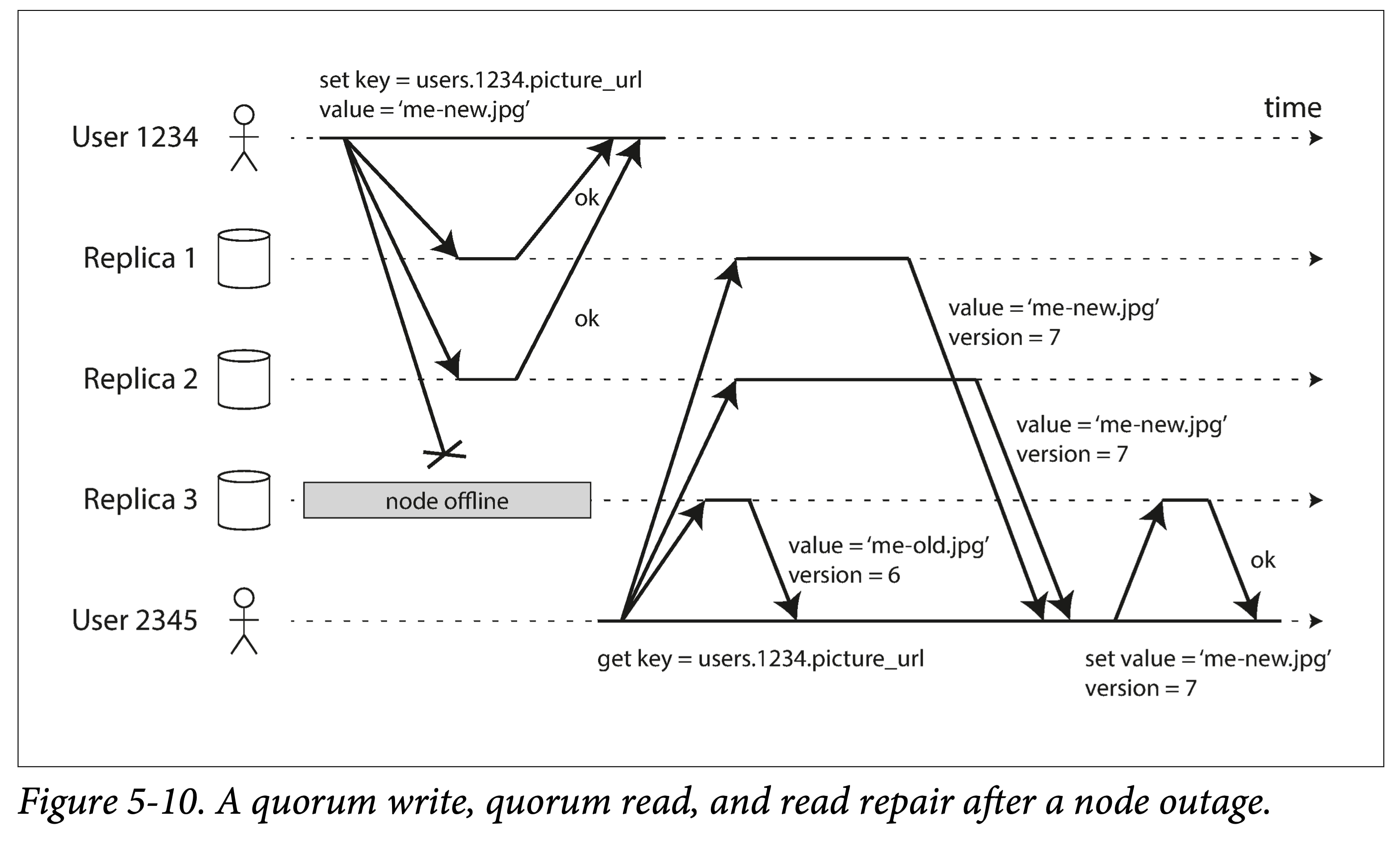 quorum write