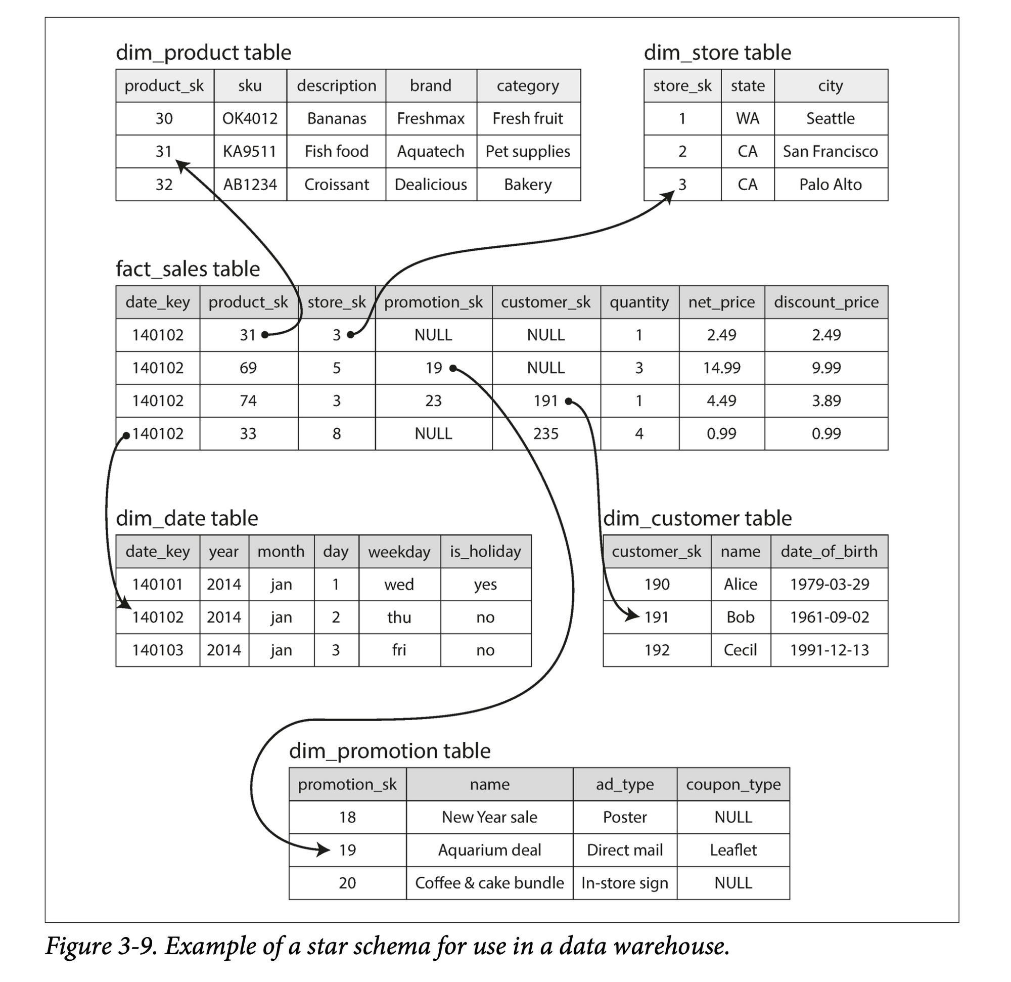 ddia3-9-star-schema.png