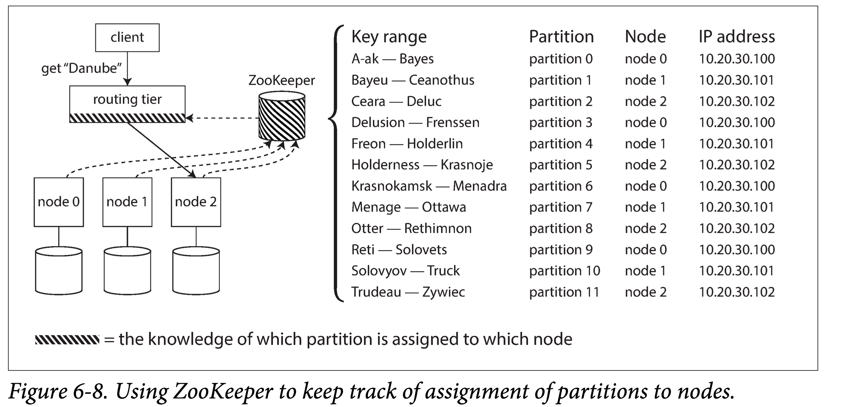 zookeeper partitions